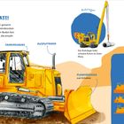 "Der Bulldozer macht alles platt!" Illustration eines gelben Bulldozers mit Erklärungen zu seinen Funktionen und Raupenketten.