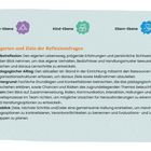 Team-Ebene, Kind-Ebene, Eltern-Ebene. Kategorien und Ziele der Reflexionsfragen: Selbstreflexion, Pädagogischer Alltag, Hintergrund, Team, Ausblick. Symbole illustrieren die Ebenen.