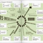 "15 Wege durch die Stadt" steht in der Mitte, von Pfeilen umgeben. Verschiedene Orte in Glasgow sind aufgelistet.