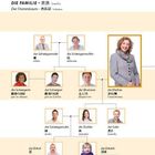 Familienstammbaum mit Bezeichnungen: Schwiegervater, Schwiegermutter, Ehefrau, Schwager, Schwägerin, Ehemann, Tochter, Sohn.