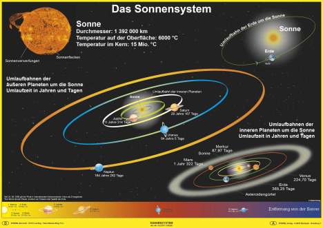 Heinrich Stiefel: Das Sonnensystem. Poster gerollt, Diverse